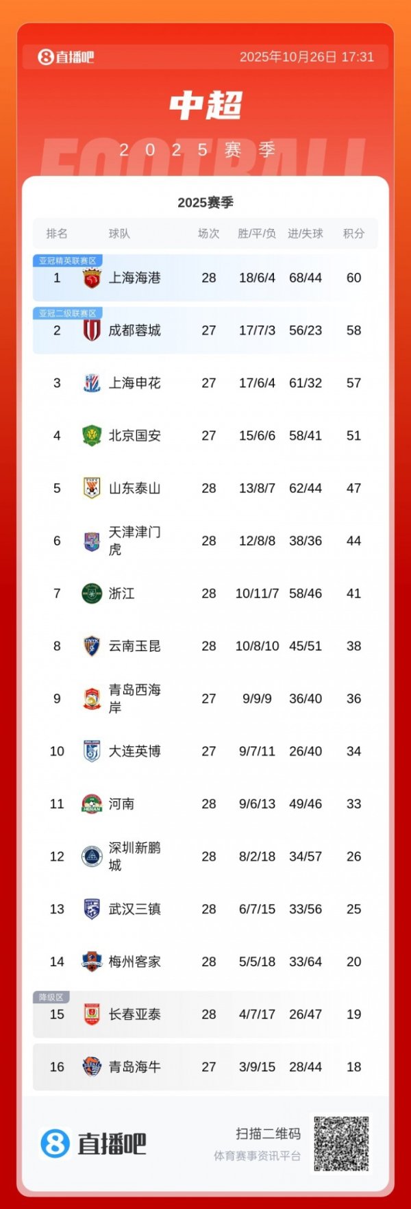 风云突变！中超积分榜：海港先赛仅领跑  2分，蓉城取胜即反超登顶