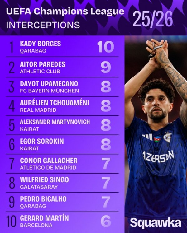 本赛季欧冠阻拦  榜：于帕梅卡诺&琼阿梅尼各8次，加拉格尔7次