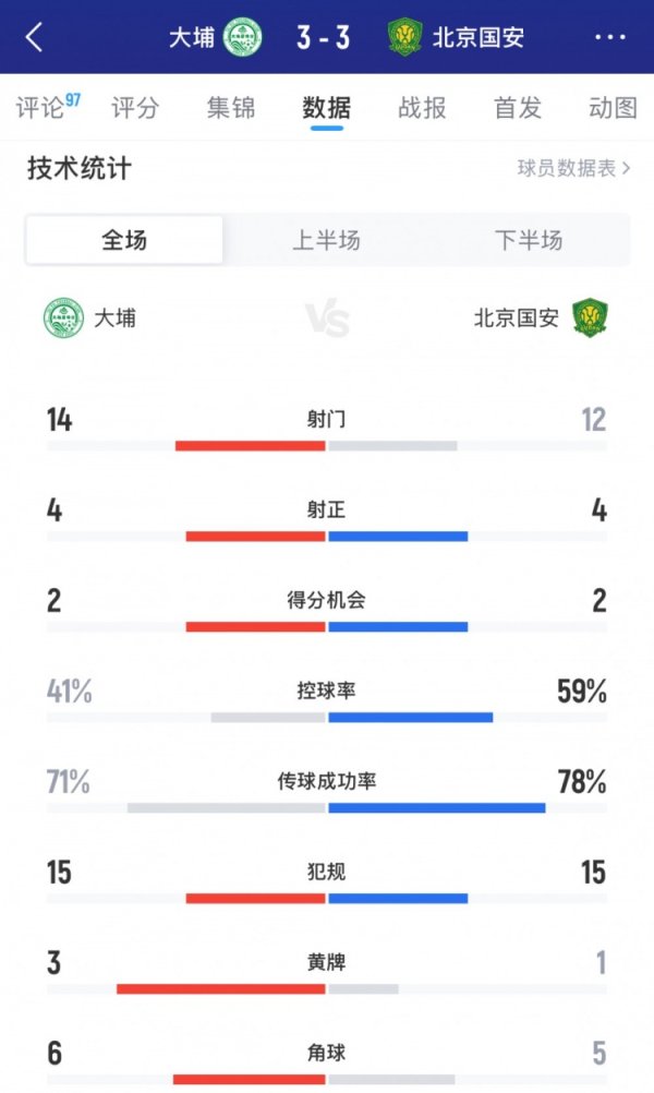 遭绝平，国安3-3大埔全场数据：射球  12-14，射正4-4，盘带59%-41%
