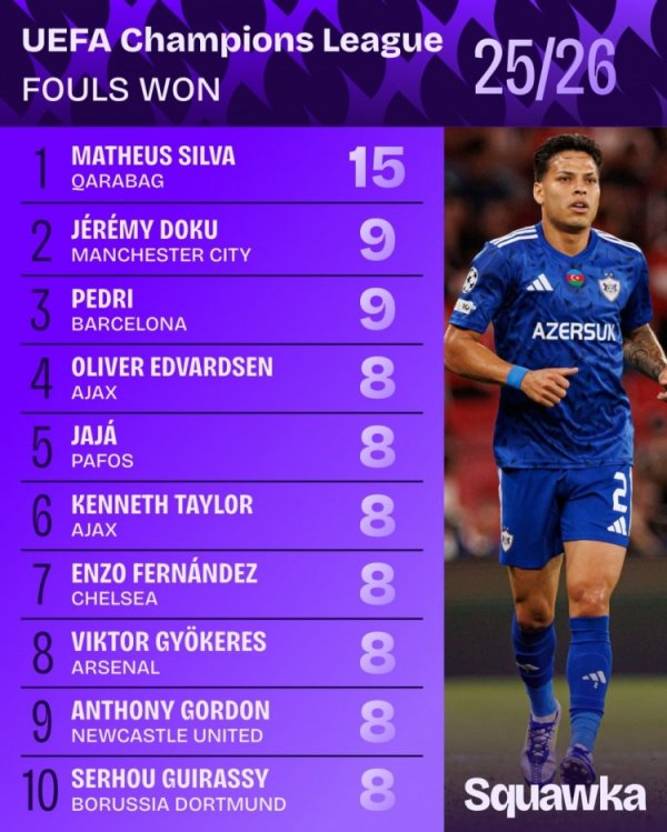 本赛季欧冠被违例  榜：马修斯-席尔瓦15次第一，多库佩德里列二三