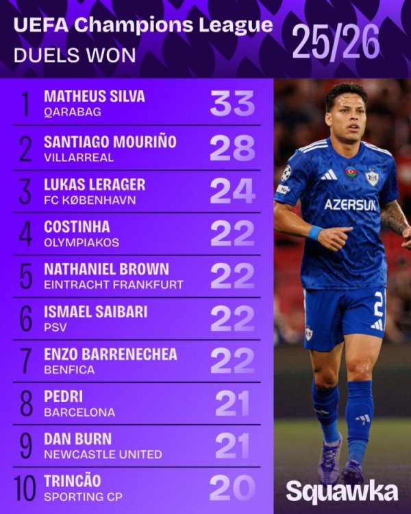 本赛季欧冠赢得对峙  榜：马修斯-席尔瓦33次第一，佩德里21次第八